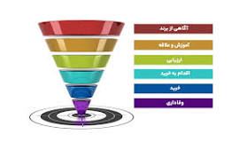 نحوه تشکیل قیف فروش