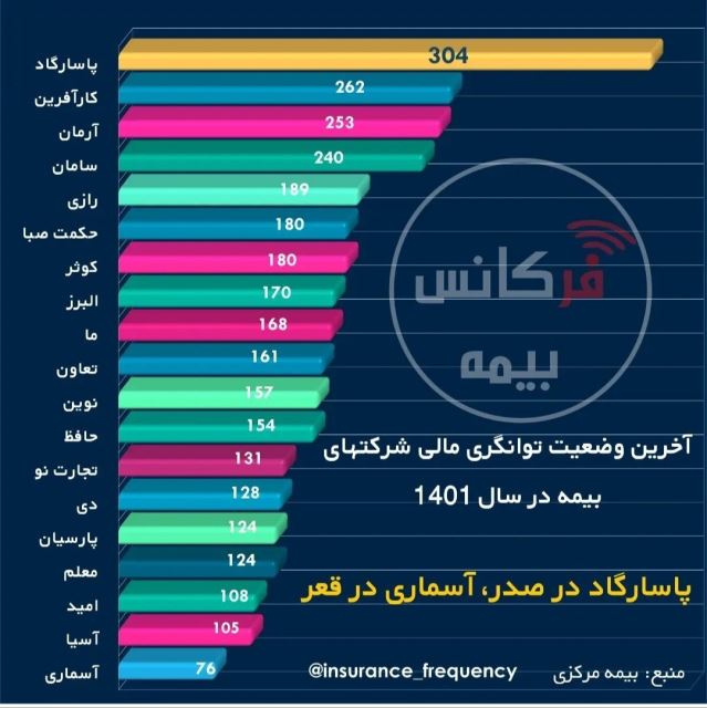بالاترین سطح توانگری مالی