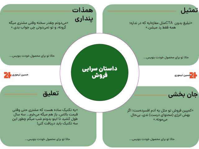 شروع قیف فروش