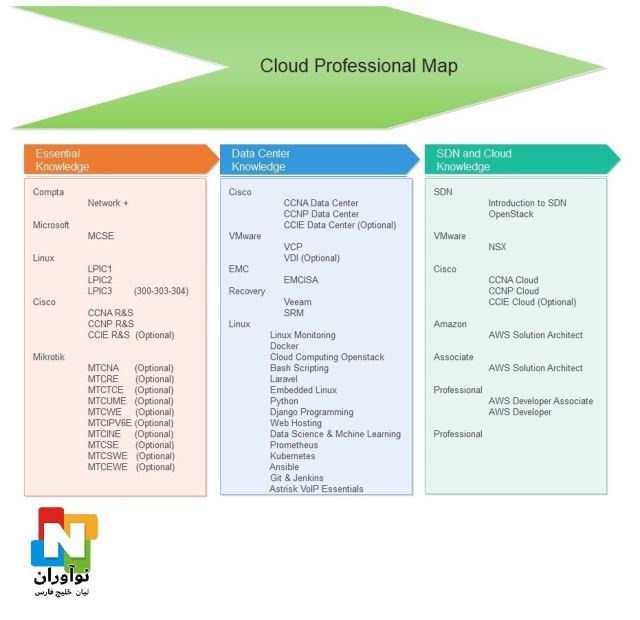 نقشه راه آموزش دوره شبکه و امنیت